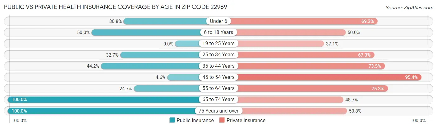 Public vs Private Health Insurance Coverage by Age in Zip Code 22969