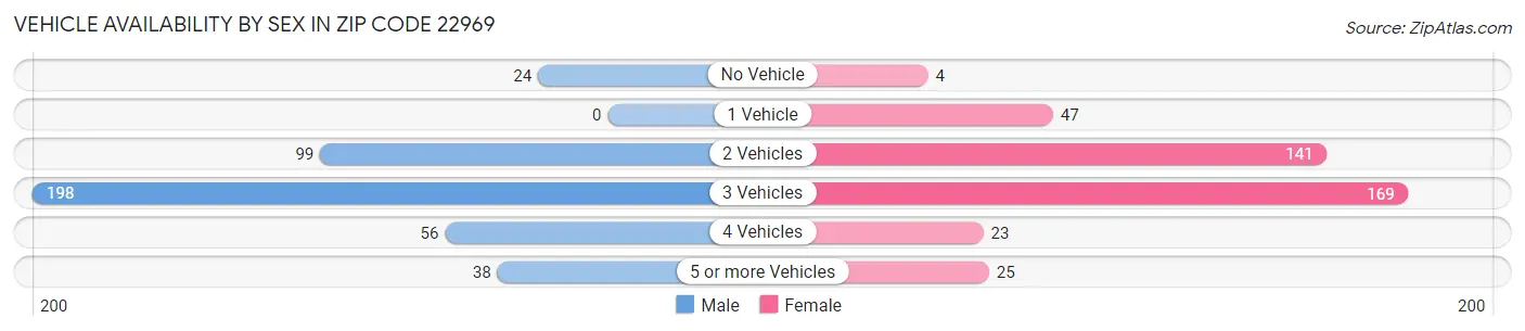 Vehicle Availability by Sex in Zip Code 22969