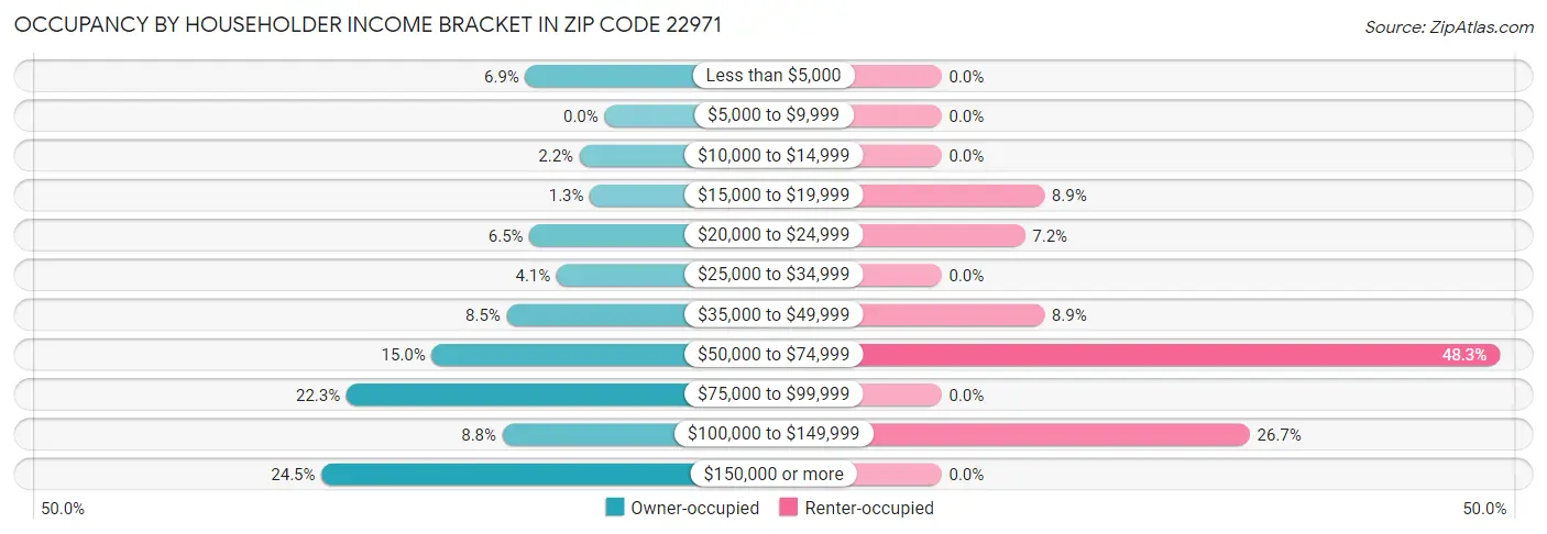 Occupancy by Householder Income Bracket in Zip Code 22971