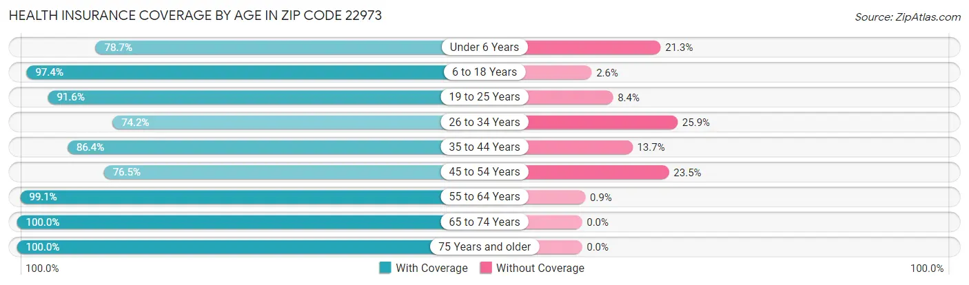 Health Insurance Coverage by Age in Zip Code 22973