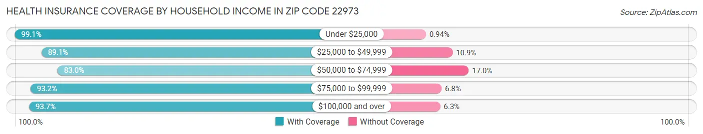 Health Insurance Coverage by Household Income in Zip Code 22973