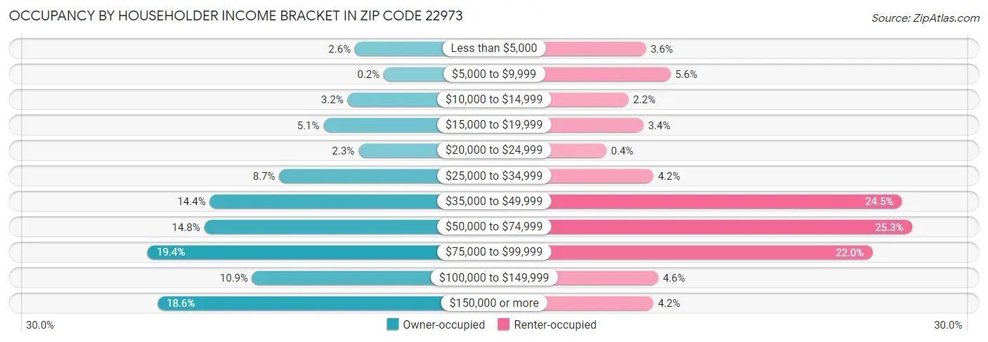Occupancy by Householder Income Bracket in Zip Code 22973