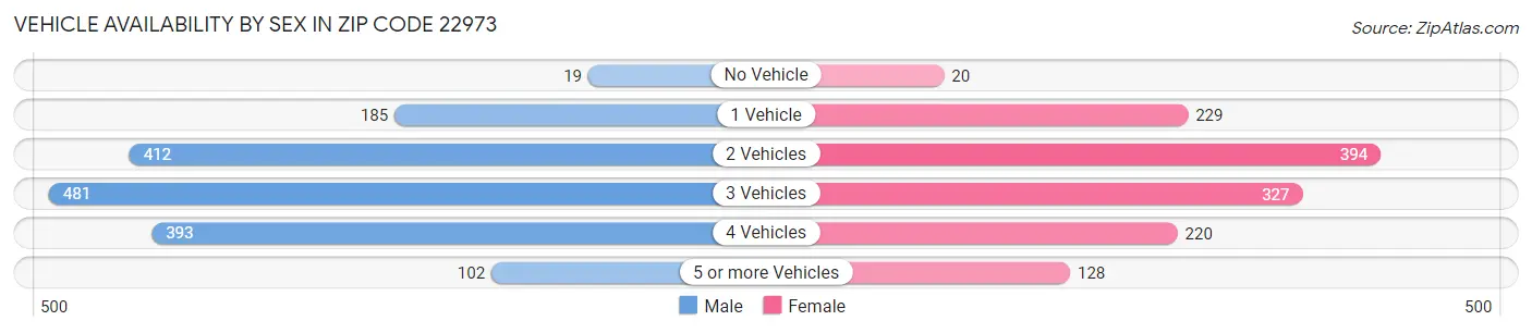 Vehicle Availability by Sex in Zip Code 22973