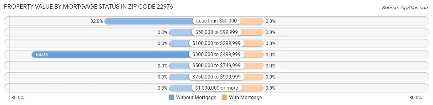 Property Value by Mortgage Status in Zip Code 22976