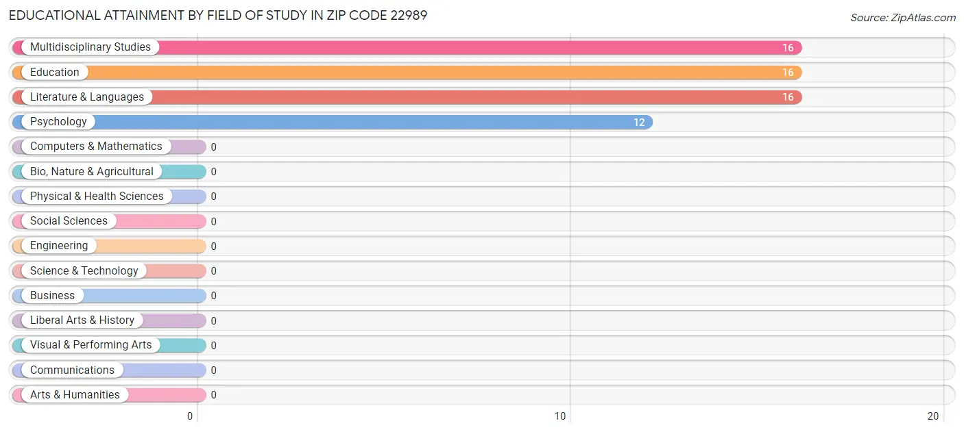 Educational Attainment by Field of Study in Zip Code 22989