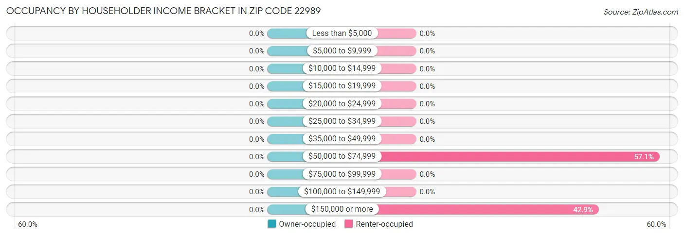 Occupancy by Householder Income Bracket in Zip Code 22989