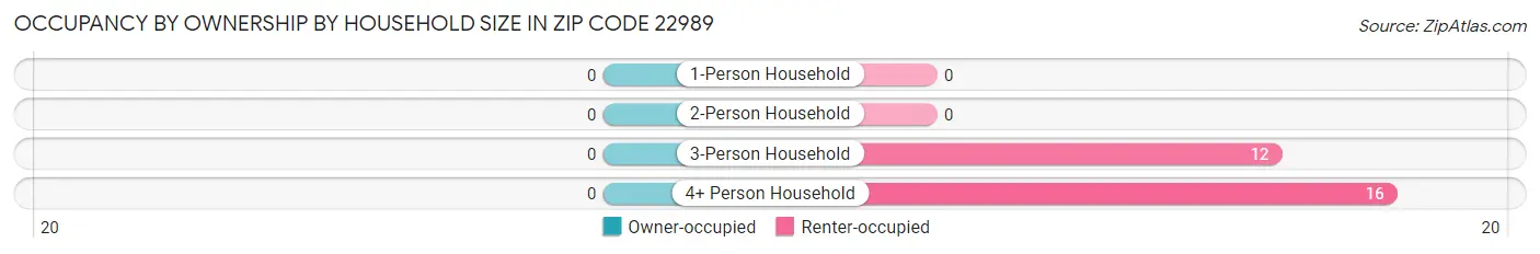 Occupancy by Ownership by Household Size in Zip Code 22989