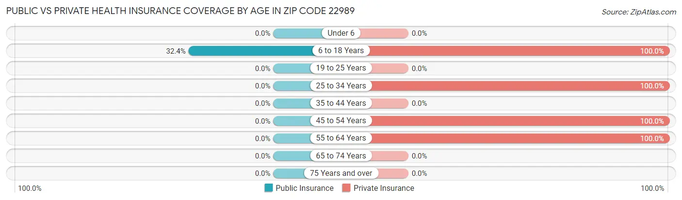 Public vs Private Health Insurance Coverage by Age in Zip Code 22989
