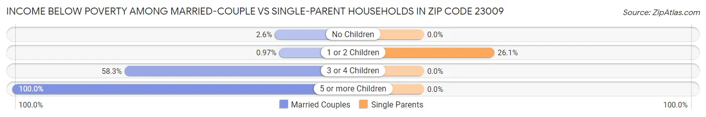 Income Below Poverty Among Married-Couple vs Single-Parent Households in Zip Code 23009