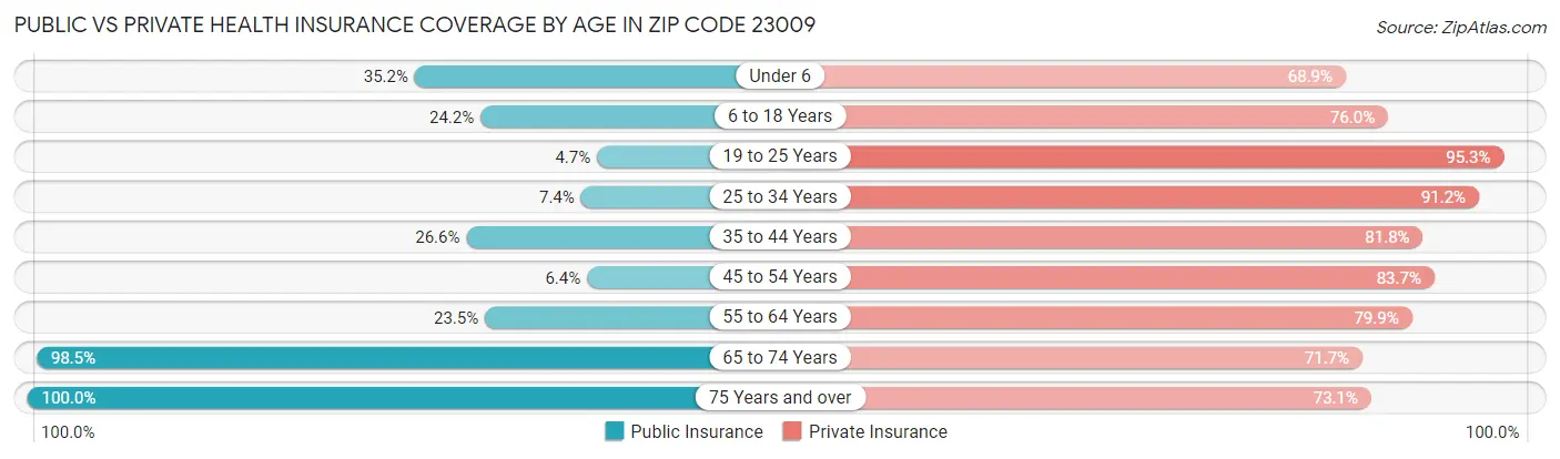 Public vs Private Health Insurance Coverage by Age in Zip Code 23009