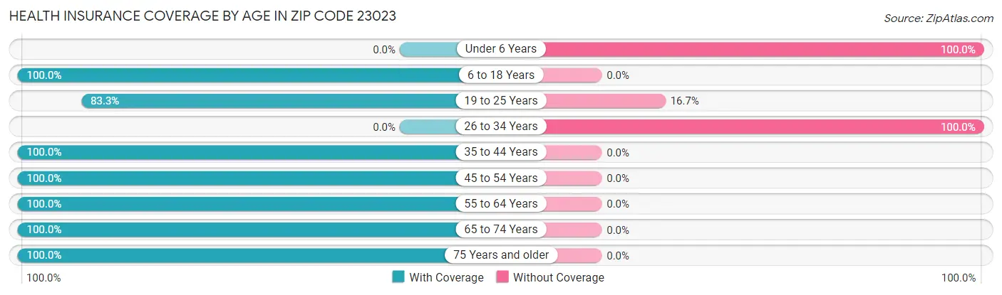 Health Insurance Coverage by Age in Zip Code 23023