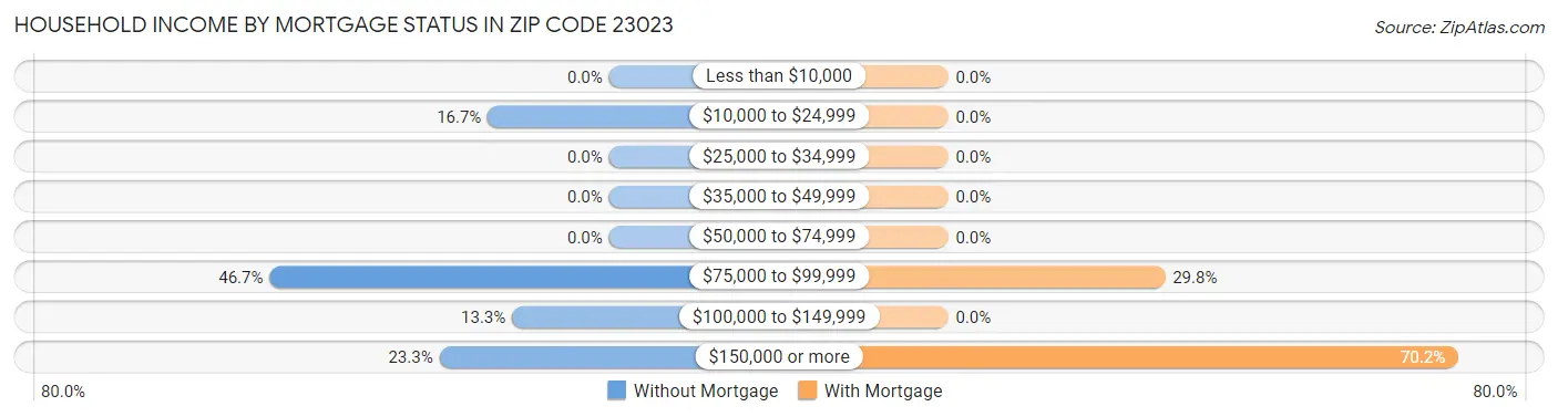 Household Income by Mortgage Status in Zip Code 23023