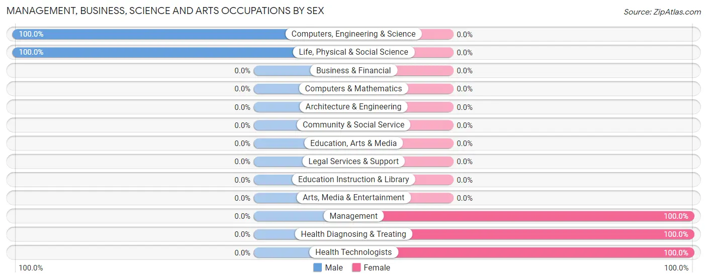 Management, Business, Science and Arts Occupations by Sex in Zip Code 23023