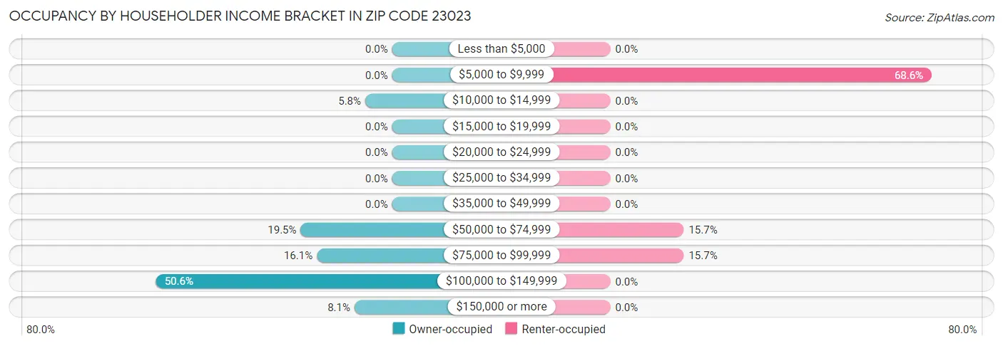 Occupancy by Householder Income Bracket in Zip Code 23023