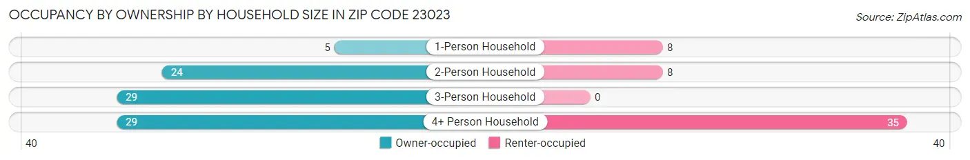 Occupancy by Ownership by Household Size in Zip Code 23023