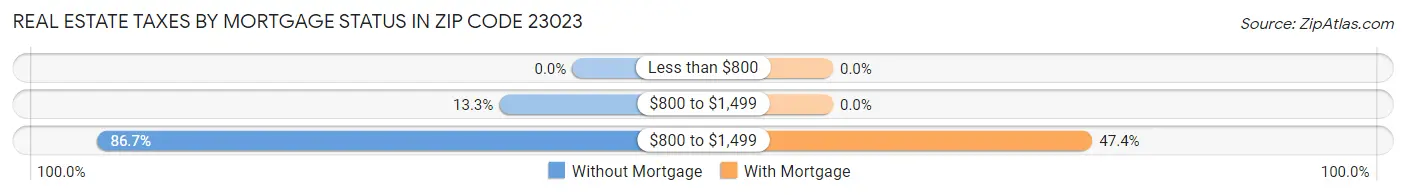 Real Estate Taxes by Mortgage Status in Zip Code 23023