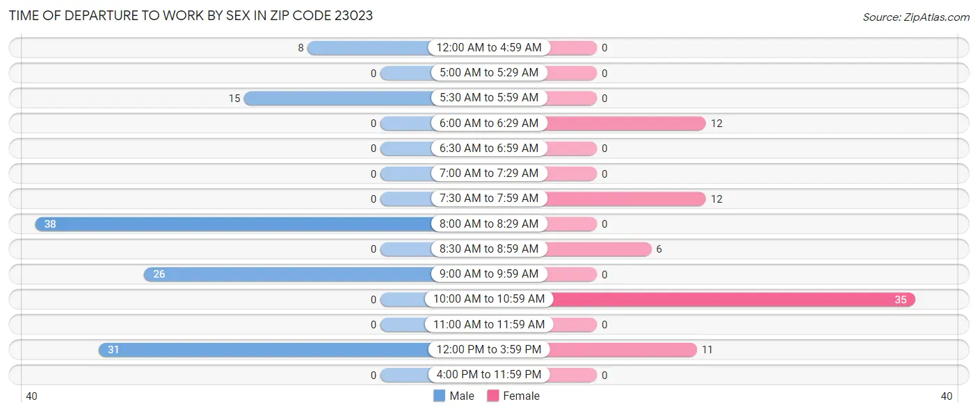 Time of Departure to Work by Sex in Zip Code 23023