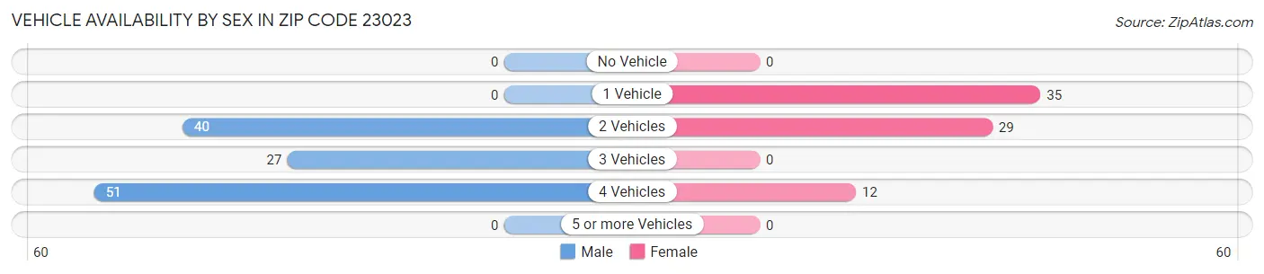 Vehicle Availability by Sex in Zip Code 23023