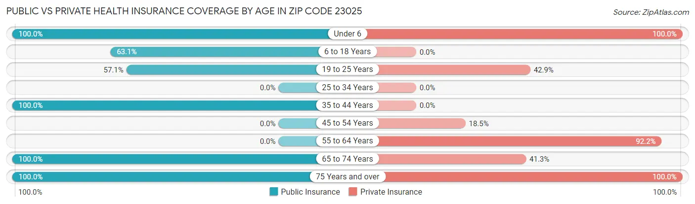 Public vs Private Health Insurance Coverage by Age in Zip Code 23025