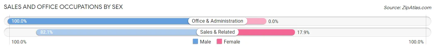 Sales and Office Occupations by Sex in Zip Code 23025