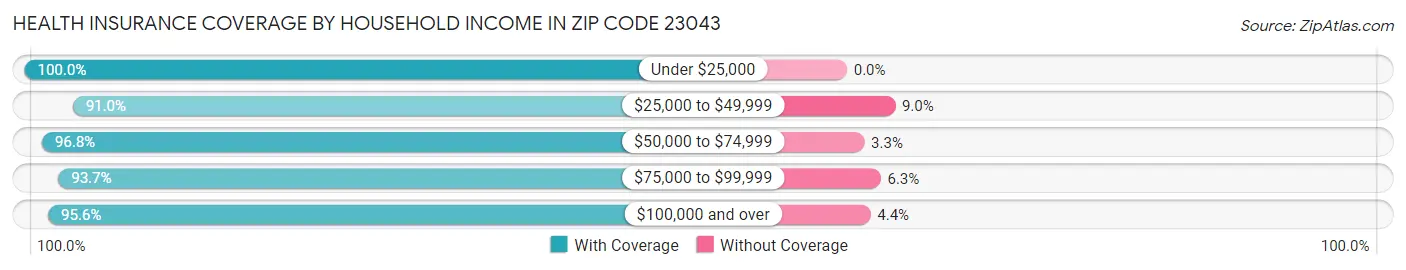 Health Insurance Coverage by Household Income in Zip Code 23043