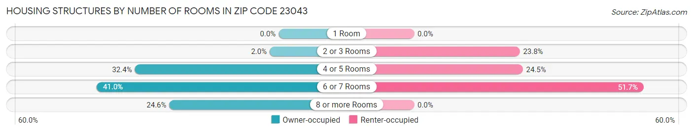 Housing Structures by Number of Rooms in Zip Code 23043