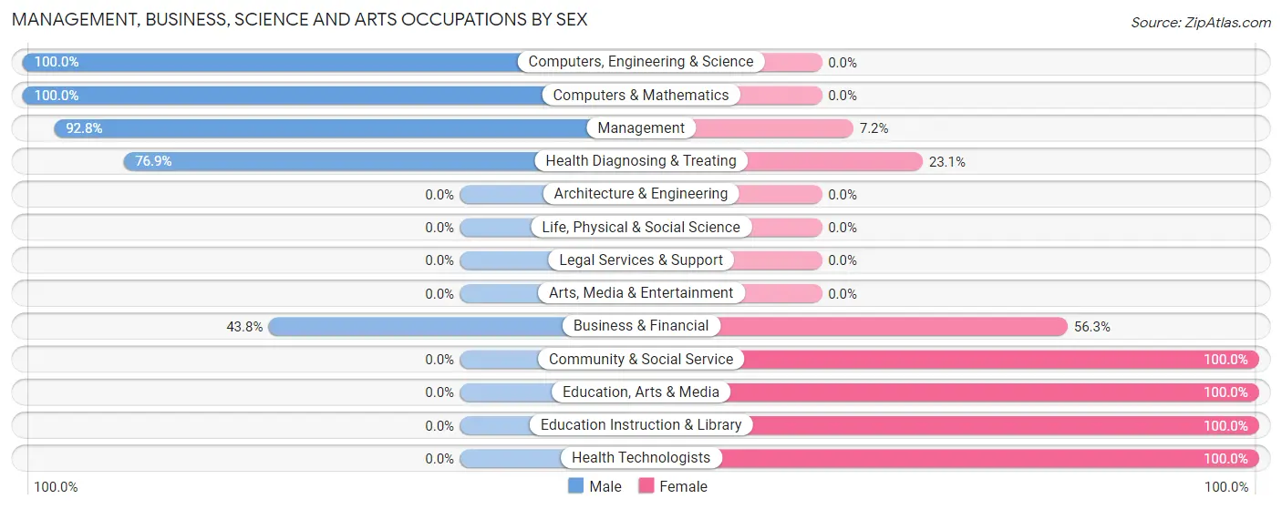 Management, Business, Science and Arts Occupations by Sex in Zip Code 23043