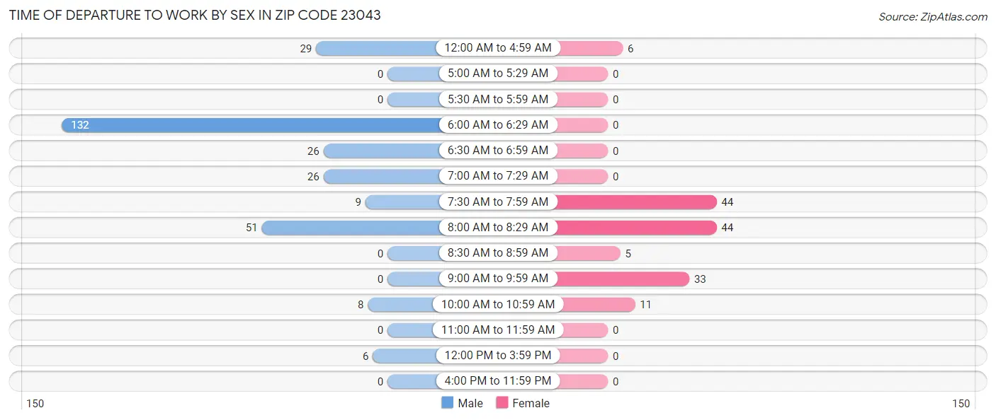 Time of Departure to Work by Sex in Zip Code 23043