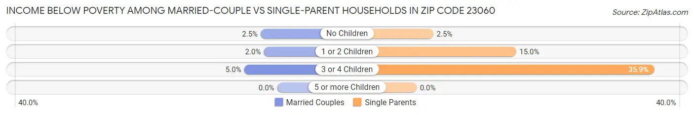 Income Below Poverty Among Married-Couple vs Single-Parent Households in Zip Code 23060
