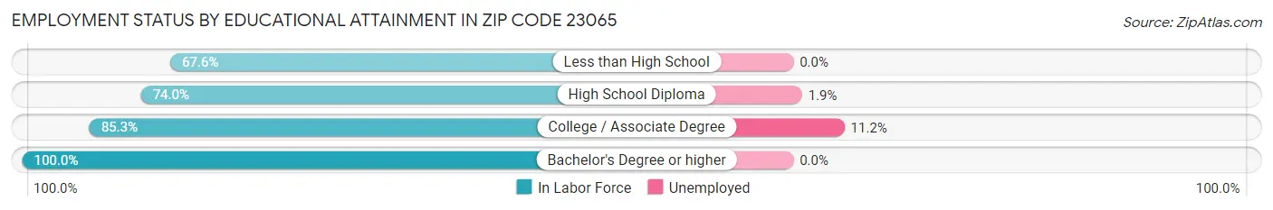 Employment Status by Educational Attainment in Zip Code 23065
