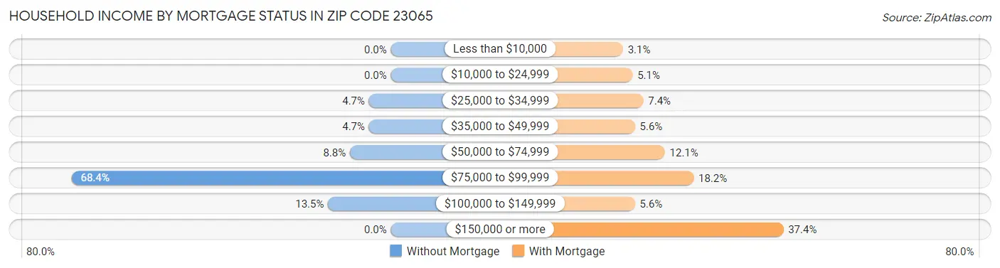 Household Income by Mortgage Status in Zip Code 23065