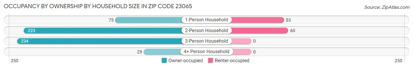 Occupancy by Ownership by Household Size in Zip Code 23065