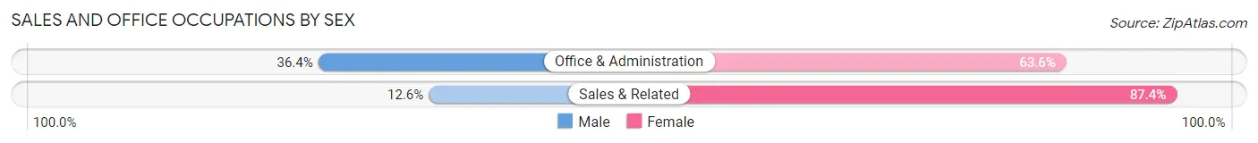 Sales and Office Occupations by Sex in Zip Code 23065