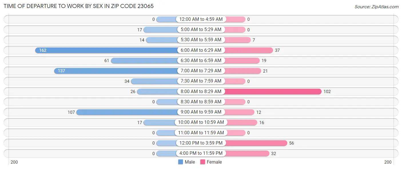Time of Departure to Work by Sex in Zip Code 23065