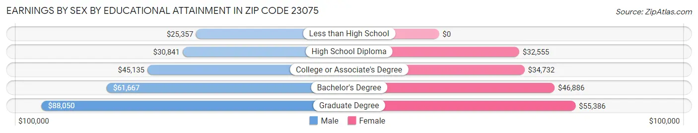 Earnings by Sex by Educational Attainment in Zip Code 23075
