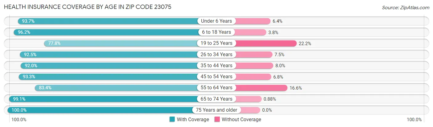 Health Insurance Coverage by Age in Zip Code 23075