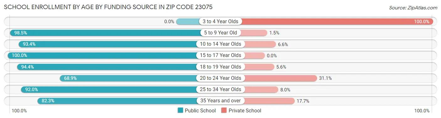 School Enrollment by Age by Funding Source in Zip Code 23075