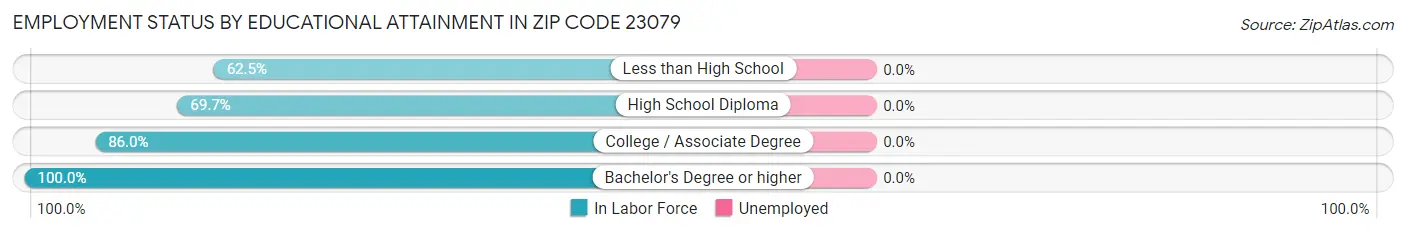 Employment Status by Educational Attainment in Zip Code 23079