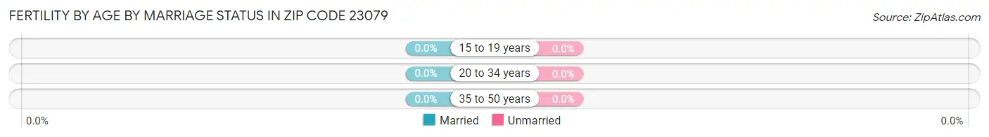 Female Fertility by Age by Marriage Status in Zip Code 23079