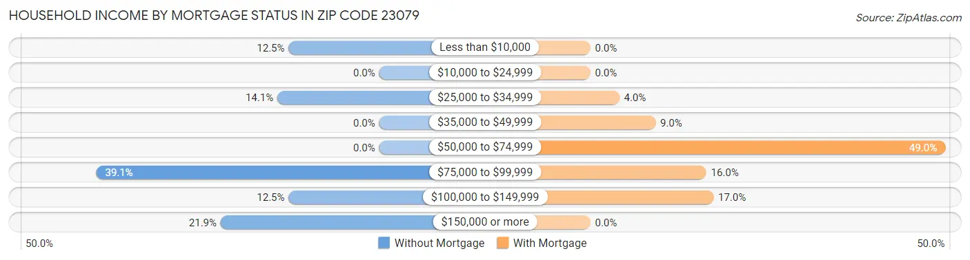 Household Income by Mortgage Status in Zip Code 23079