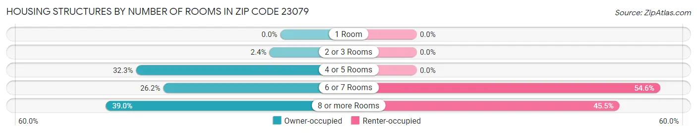 Housing Structures by Number of Rooms in Zip Code 23079