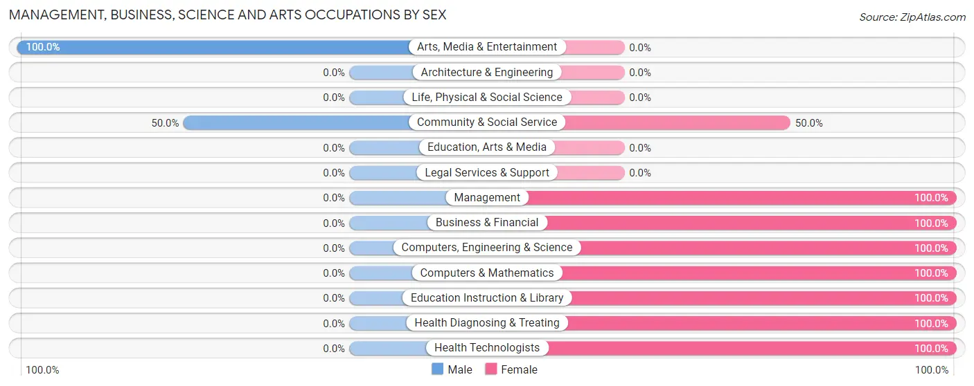 Management, Business, Science and Arts Occupations by Sex in Zip Code 23079