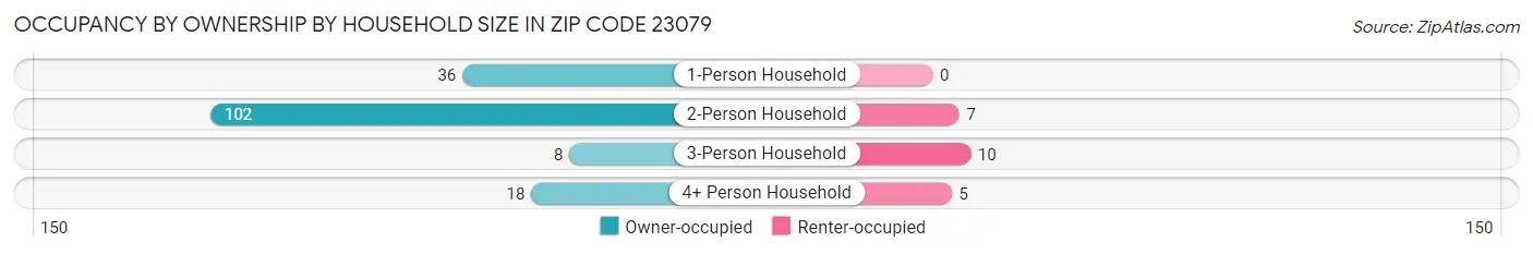 Occupancy by Ownership by Household Size in Zip Code 23079
