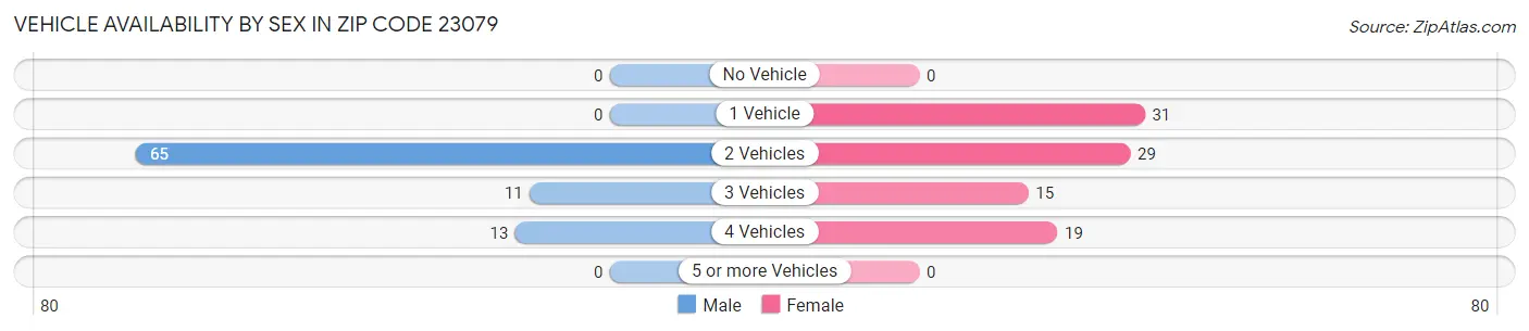 Vehicle Availability by Sex in Zip Code 23079
