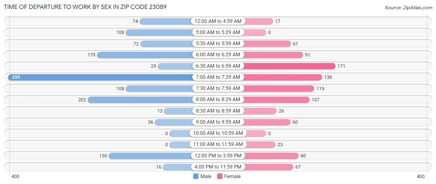 Time of Departure to Work by Sex in Zip Code 23089