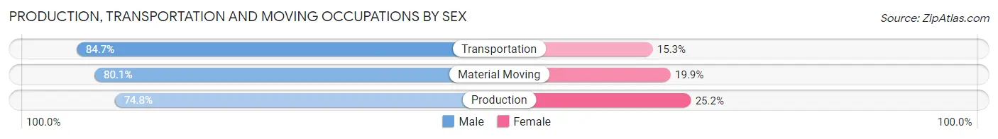 Production, Transportation and Moving Occupations by Sex in Zip Code 23093