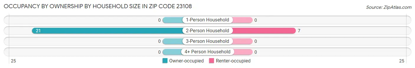 Occupancy by Ownership by Household Size in Zip Code 23108