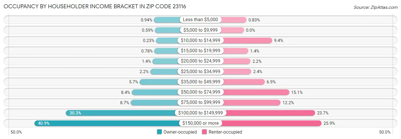 Occupancy by Householder Income Bracket in Zip Code 23116