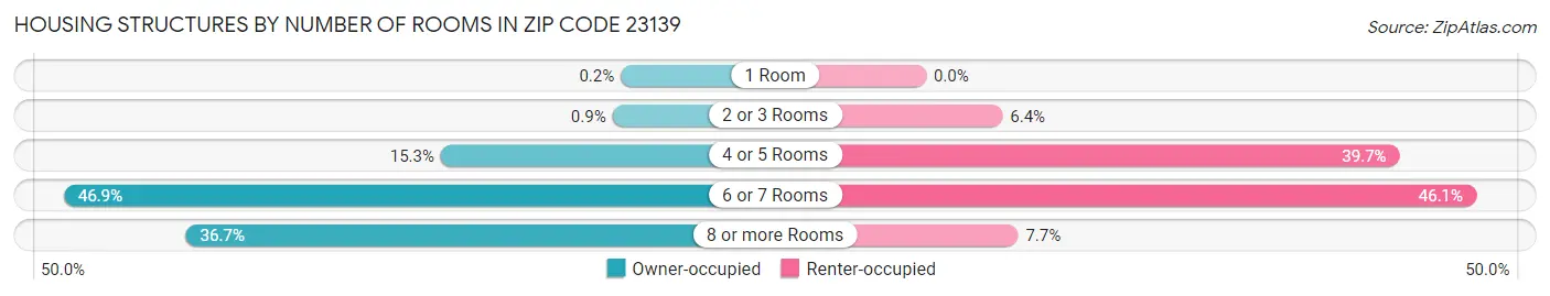 Housing Structures by Number of Rooms in Zip Code 23139