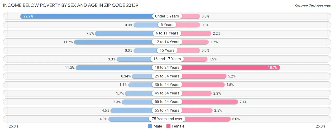 Income Below Poverty by Sex and Age in Zip Code 23139